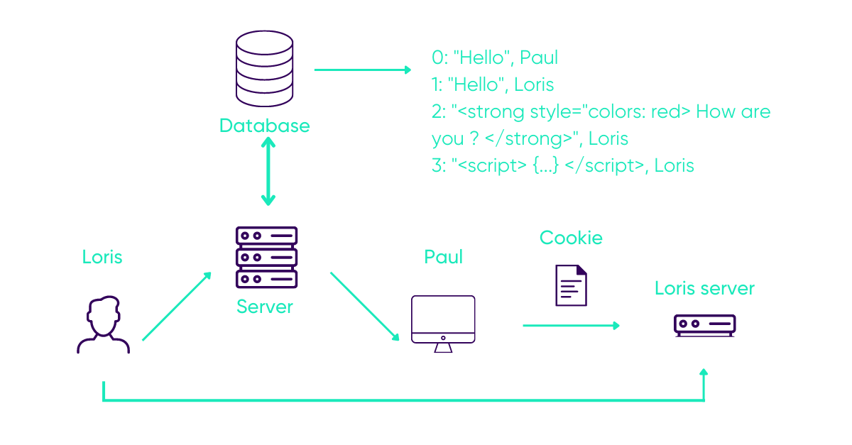 Protecting Your Cookies from Cross Site Scripting (XSS