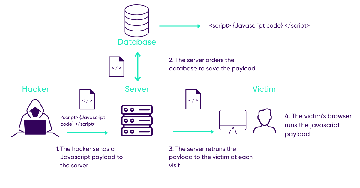 XSS (Cross Site Scripting) Prevention Cheat Sheet at Open Web Application  Security Project