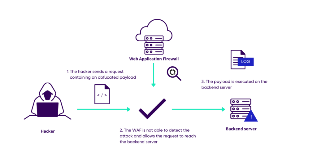 Hackers Using New Obfuscation Mechanisms to Evade Detection