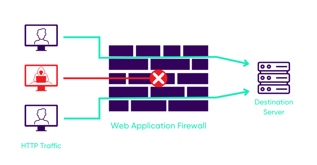 What Is A Web Application Firewall?