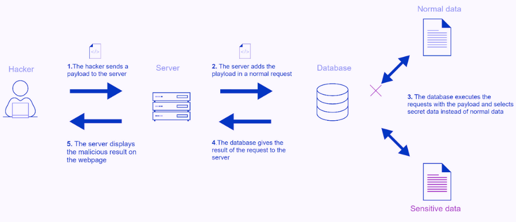 Schéma injection sql