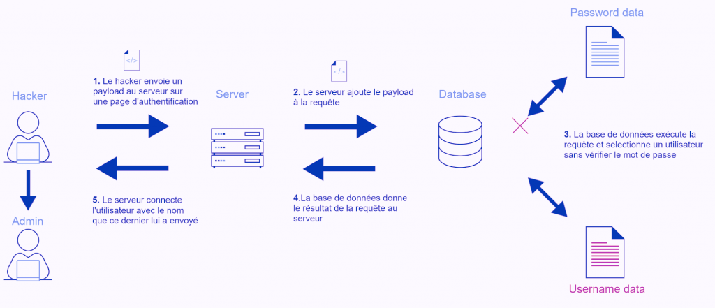 Schéma les différents types d’injections SQL