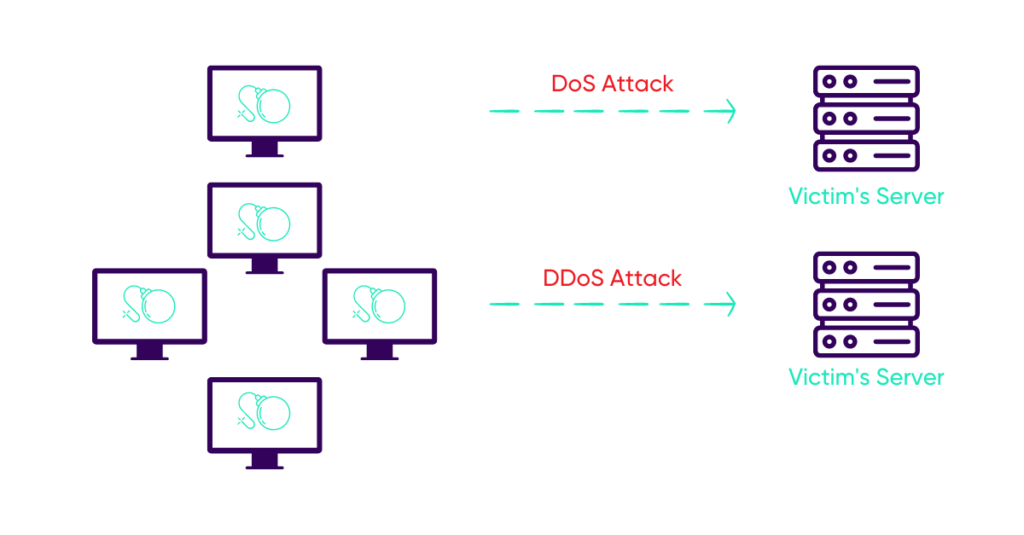 Schéma attaque par déni de service distribué (DDoS)