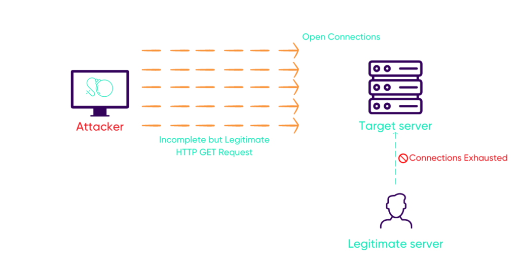 Schéma attaque Slowloris