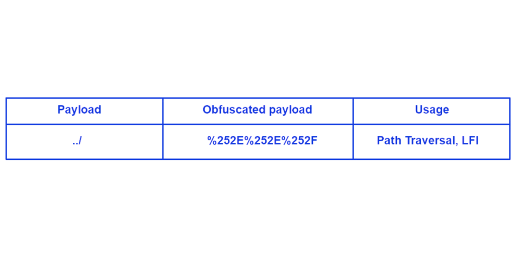 schéma obfuscation de code (double encoding)