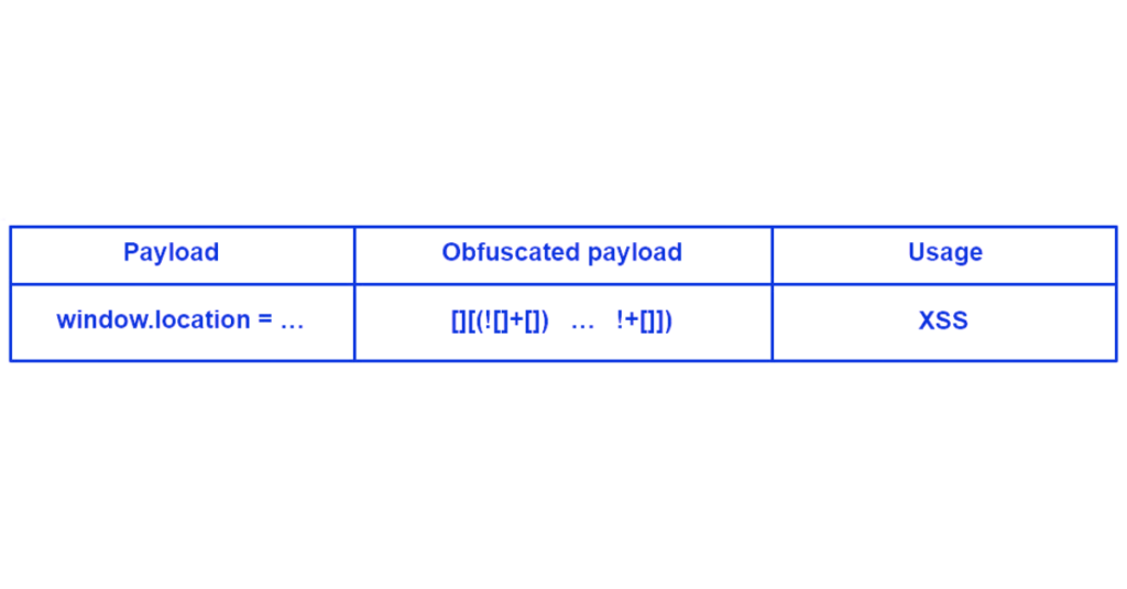 schéma obfuscation de code (propriétés d'un langage)