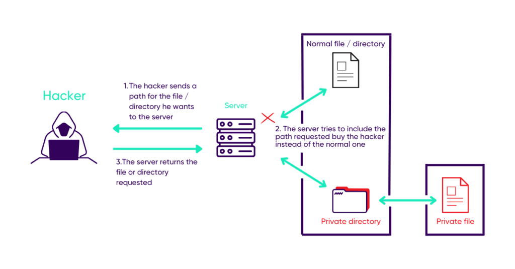 schéma faille path traversal