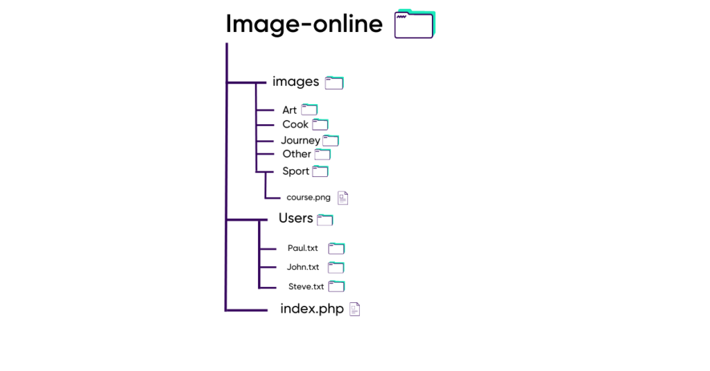 arborescence jusqu'au fichier index.php et détails des fichiers users