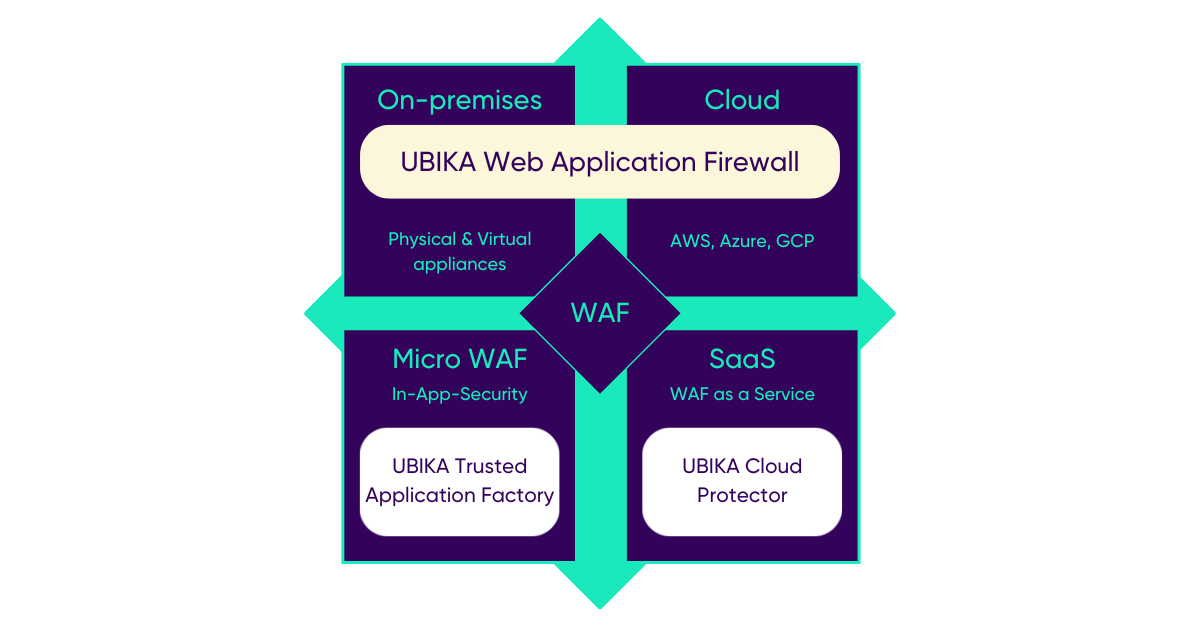 Les réponses apportées par UBIKA aux différents défis liés à la sécurité spécifique du cloud. On premises / Cloud / Micro Waf / SaaS