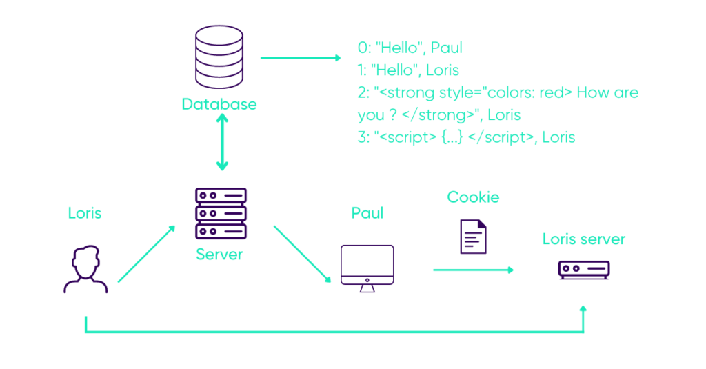 Schéma vole de cookies avec une attaque XSS