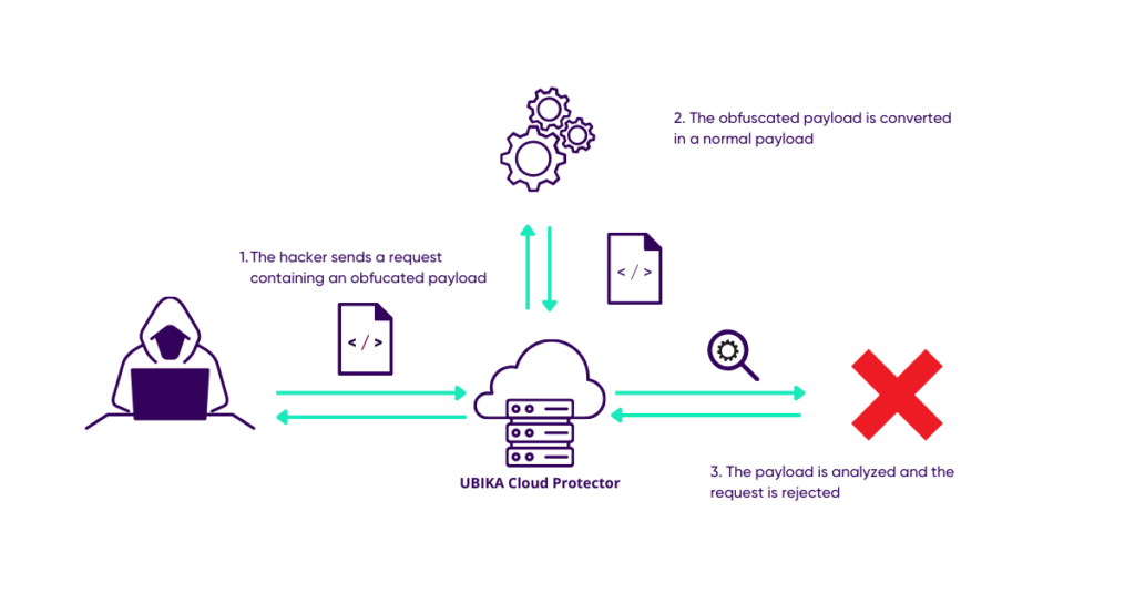 schéma comment cloud protector protège de l'obfuscation informatique