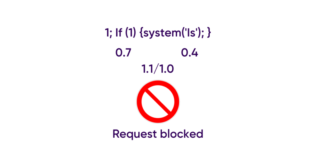 schéma du moteur syntaxique de Cloud Protector qui lui permet de détecter la grammaire des différents langages utilisés du côté serveur : PHP, Java etc