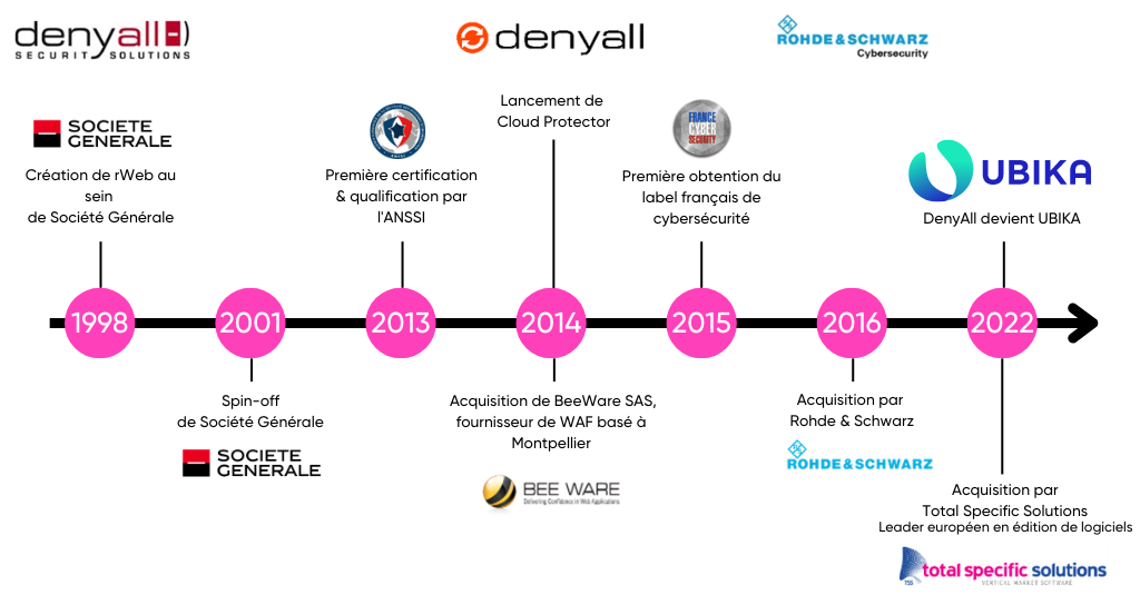 Frise chronologique histoire UBIKA de 1998 à 2022