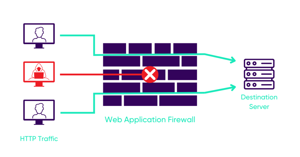 Schéma fonctionnement d'un WAF ou Pare feu applicatif