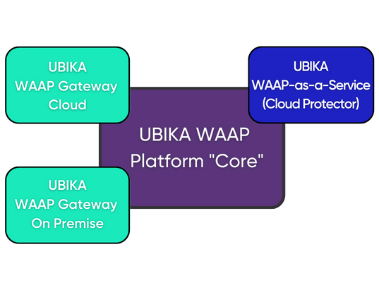 Schéma bulle UBIKA WAAP Platform "Core" (UBIKA WAAP Gateway Cloud, UBIKA WAAP-as-a-Service (Cloud Protector), UBIKA WAAP Gateway On Premise)