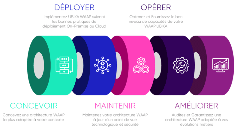 Schéma concevoir, déployer, maintenir, opérer et améliorer la sécurité de votre WAAP